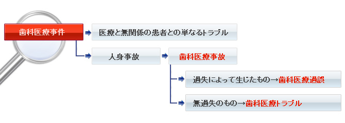 歯科医療過誤、歯科医療事故、歯科医療事件の違い 
